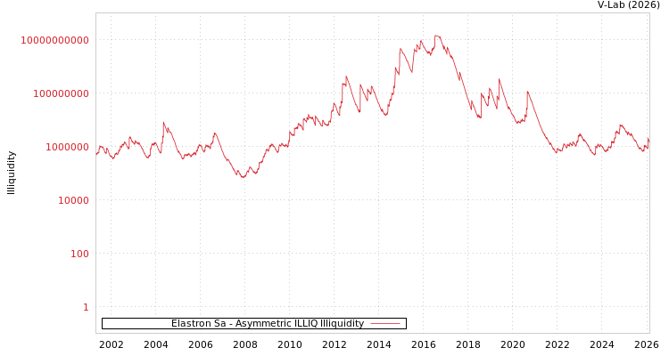 graph of Elastron Sa ILLIQ-AMEM