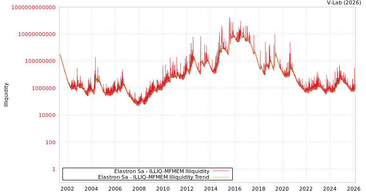 graph of Elastron Sa ILLIQ-MFMEM