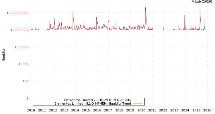 graph of Elementos Limited ILLIQ-MFMEM