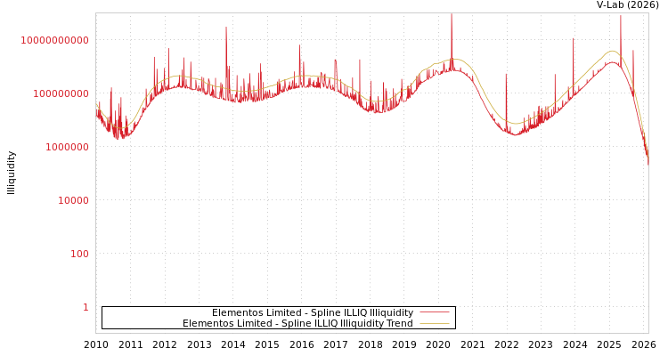 graph of Elementos Limited ILLIQ-SMEM