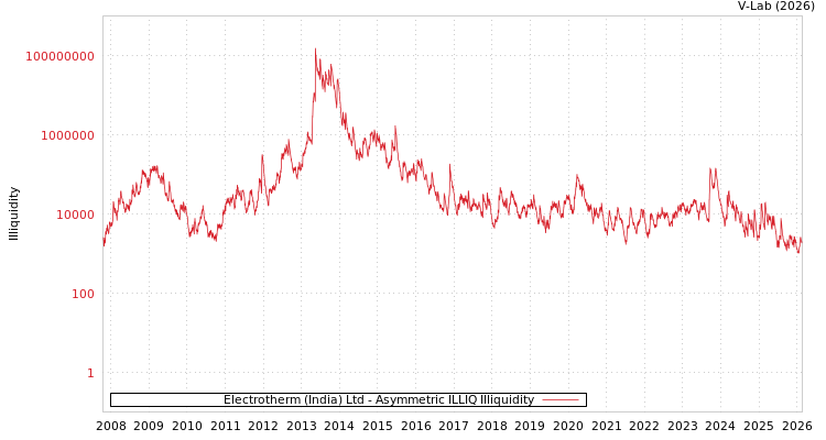 graph of Electrotherm (India) Ltd ILLIQ-AMEM