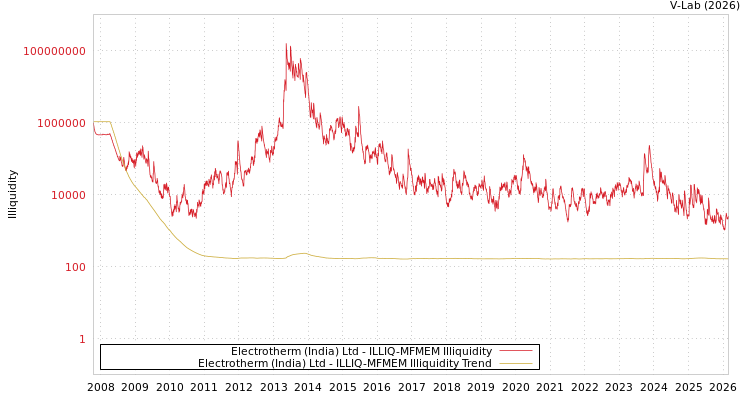 graph of Electrotherm (India) Ltd ILLIQ-MFMEM