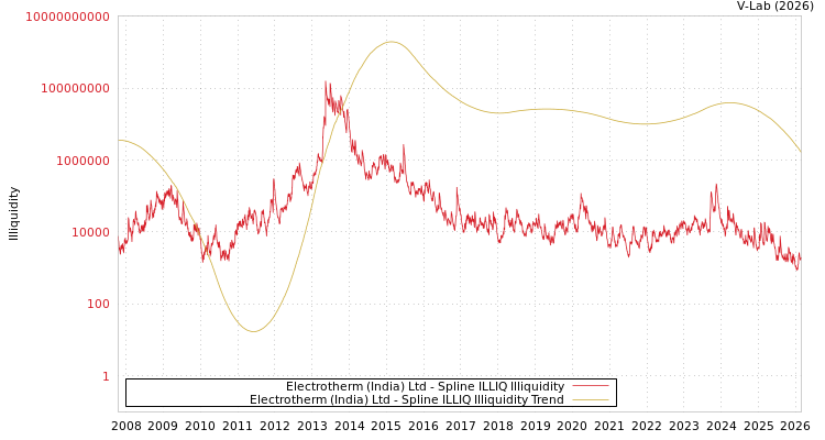 graph of Electrotherm (India) Ltd ILLIQ-SMEM