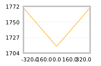 Impact of return on liquidity tomorrow