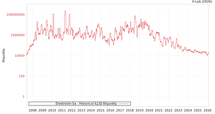graph of Elektrotim Sa ILLIQ-HIST