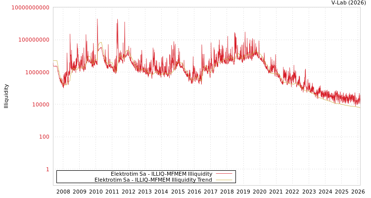 graph of Elektrotim Sa ILLIQ-MFMEM