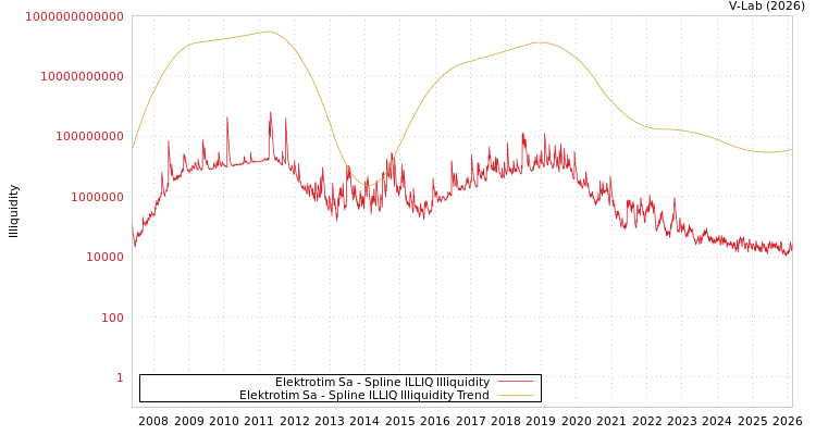 graph of Elektrotim Sa ILLIQ-SMEM