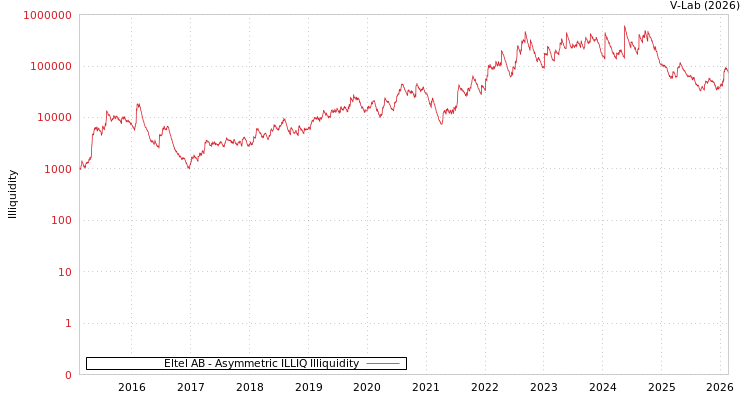 graph of Eltel AB ILLIQ-AMEM