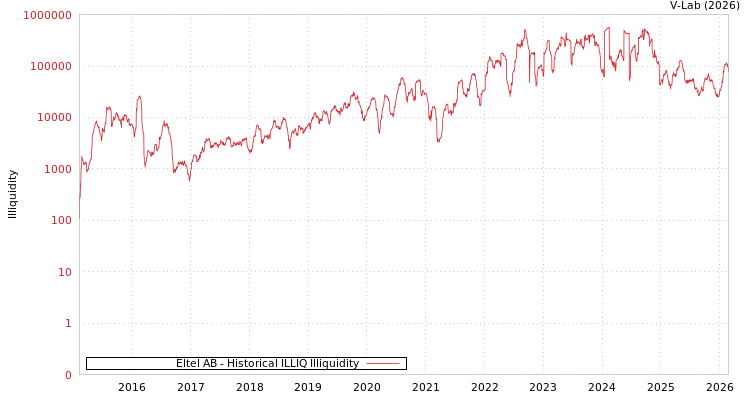 graph of Eltel AB ILLIQ-HIST