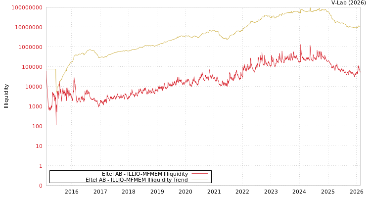 graph of Eltel AB ILLIQ-MFMEM