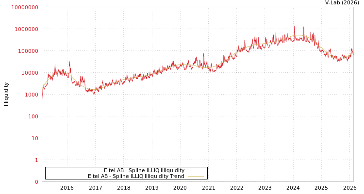 graph of Eltel AB ILLIQ-SMEM