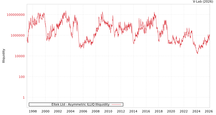 graph of Eltek Ltd ILLIQ-AMEM