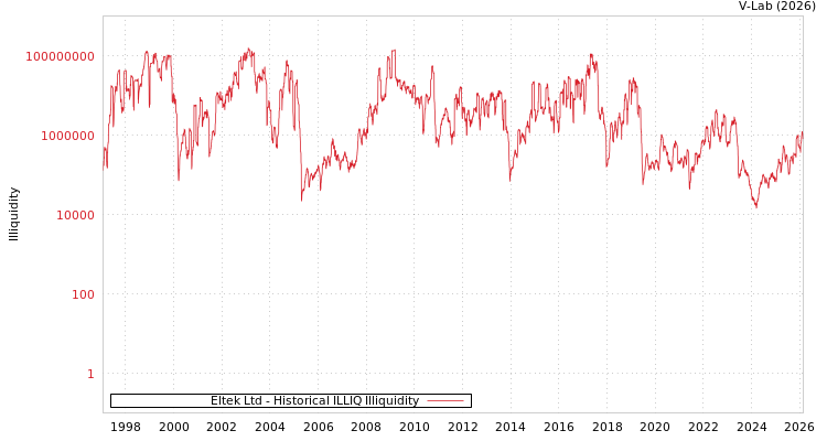 graph of Eltek Ltd ILLIQ-HIST