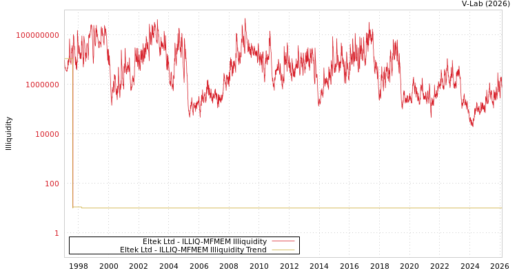 graph of Eltek Ltd ILLIQ-MFMEM