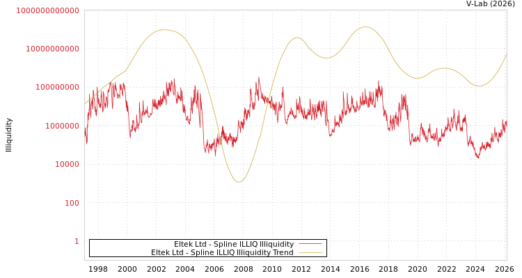 graph of Eltek Ltd ILLIQ-SMEM
