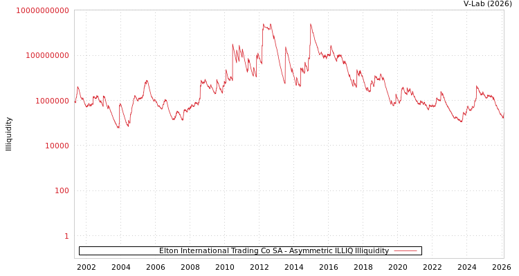 graph of Elton International Trading Co SA ILLIQ-AMEM