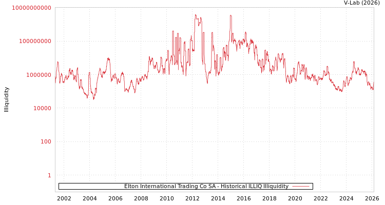 graph of Elton International Trading Co SA ILLIQ-HIST