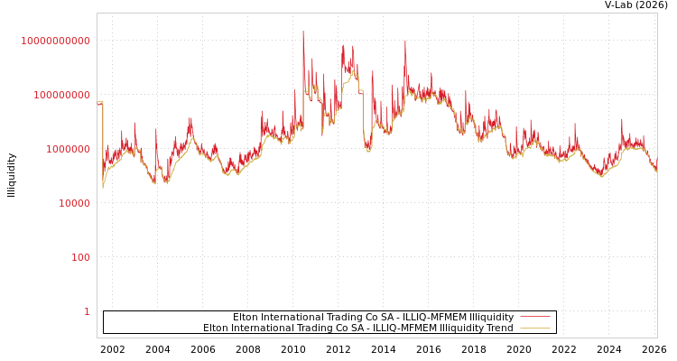 graph of Elton International Trading Co SA ILLIQ-MFMEM