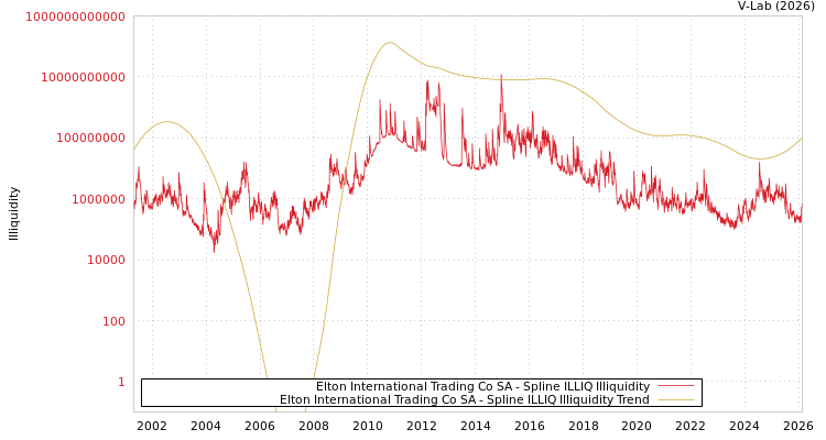 graph of Elton International Trading Co SA ILLIQ-SMEM