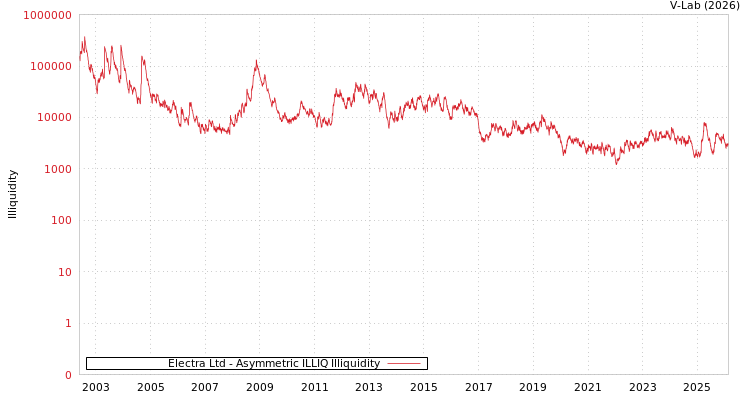 graph of Electra Ltd ILLIQ-AMEM