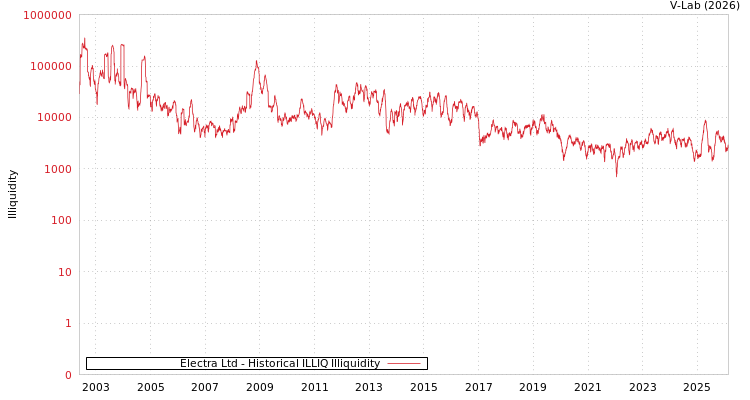 graph of Electra Ltd ILLIQ-HIST