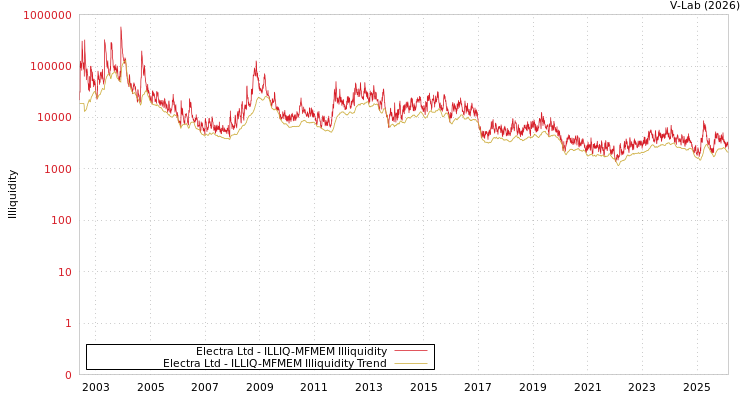 graph of Electra Ltd ILLIQ-MFMEM
