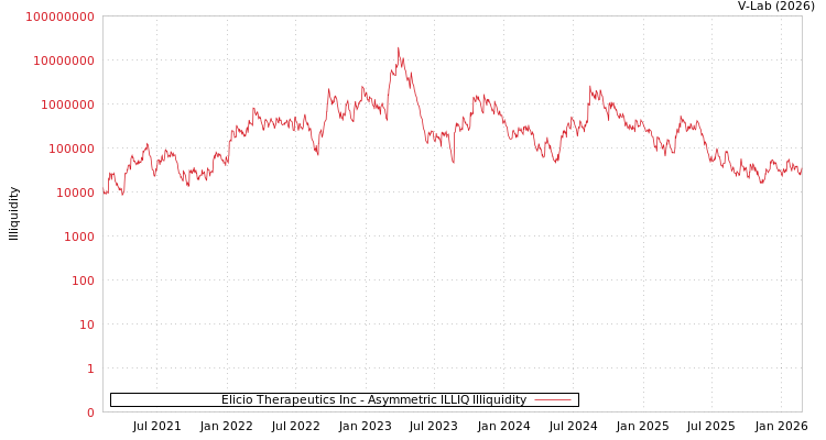 graph of Elicio Therapeutics Inc ILLIQ-AMEM