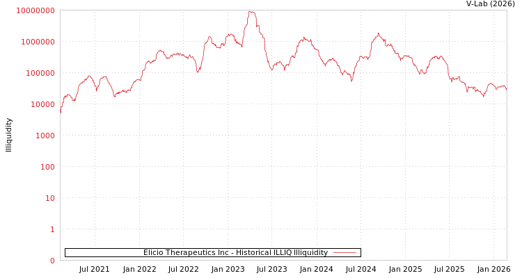 graph of Elicio Therapeutics Inc ILLIQ-HIST