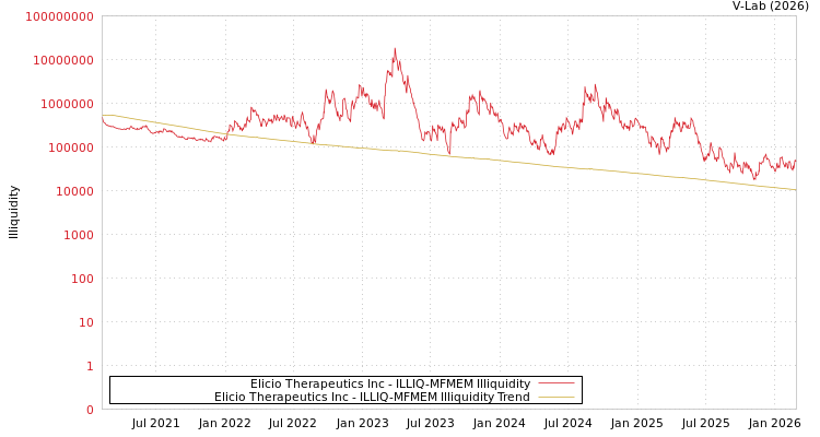 graph of Elicio Therapeutics Inc ILLIQ-MFMEM