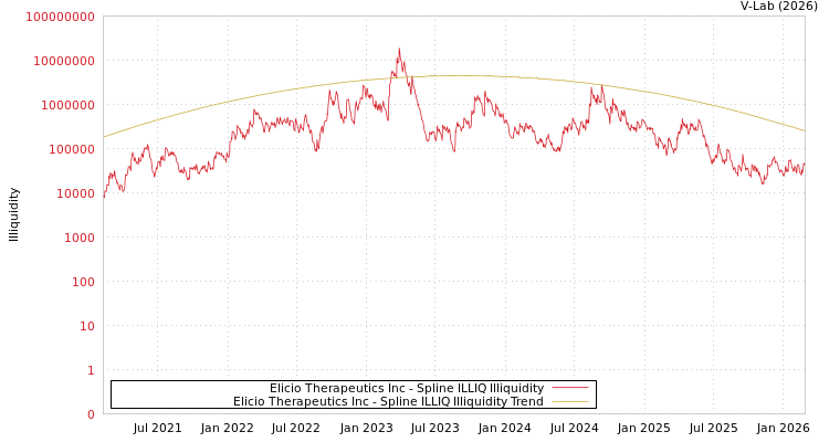 graph of Elicio Therapeutics Inc ILLIQ-SMEM