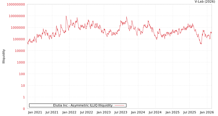 graph of Elutia Inc ILLIQ-AMEM