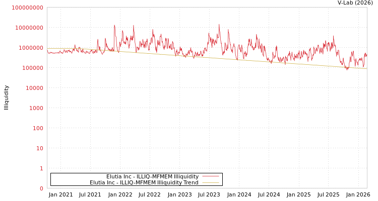 graph of Elutia Inc ILLIQ-MFMEM
