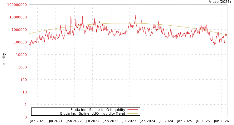 graph of Elutia Inc ILLIQ-SMEM