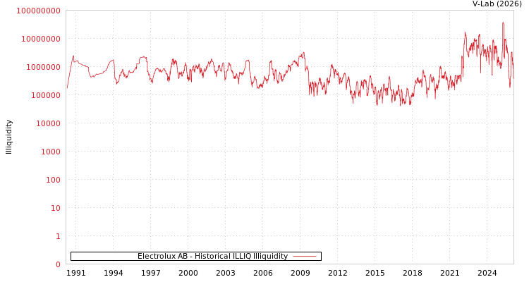 graph of Electrolux AB ILLIQ-HIST