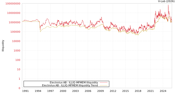 graph of Electrolux AB ILLIQ-MFMEM