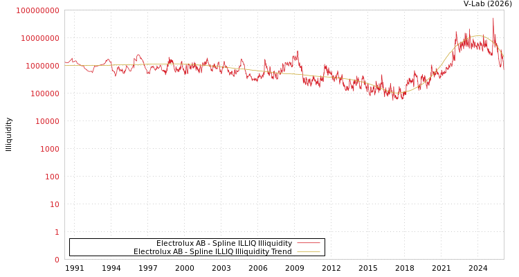 graph of Electrolux AB ILLIQ-SMEM