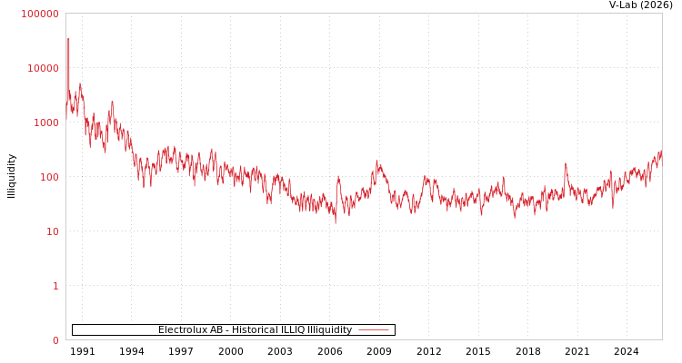 graph of Electrolux AB ILLIQ-HIST