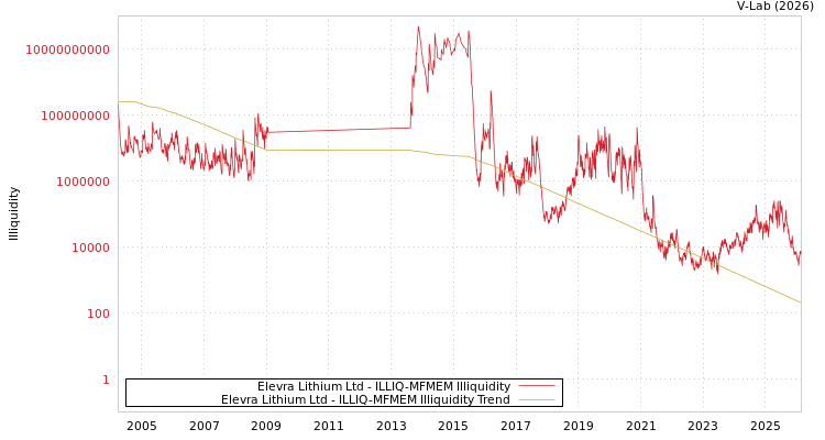 graph of Elevra Lithium Ltd ILLIQ-MFMEM