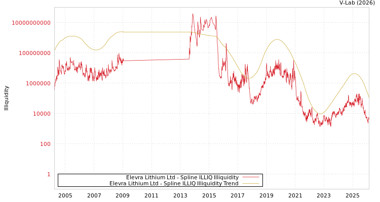 graph of Elevra Lithium Ltd ILLIQ-SMEM
