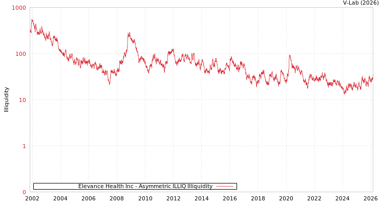 graph of Elevance Health Inc ILLIQ-AMEM