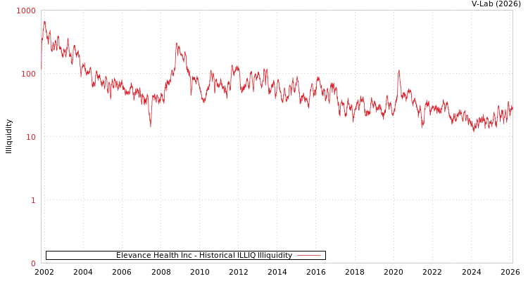 graph of Elevance Health Inc ILLIQ-HIST