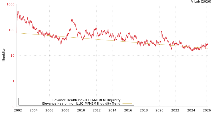 graph of Elevance Health Inc ILLIQ-MFMEM