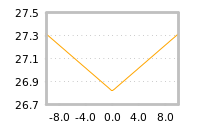 Impact of return on liquidity tomorrow