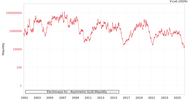 graph of Electrovaya Inc ILLIQ-AMEM