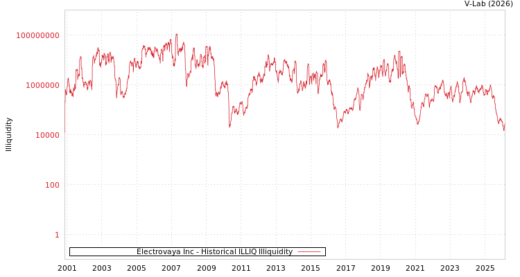graph of Electrovaya Inc ILLIQ-HIST