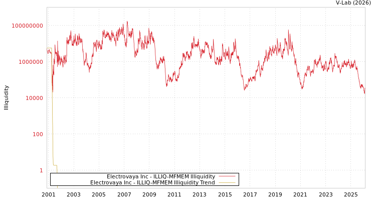 graph of Electrovaya Inc ILLIQ-MFMEM