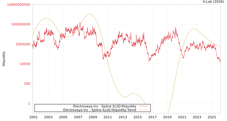 graph of Electrovaya Inc ILLIQ-SMEM