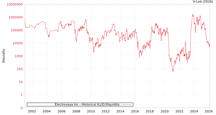 graph of Electrovaya Inc ILLIQ-HIST