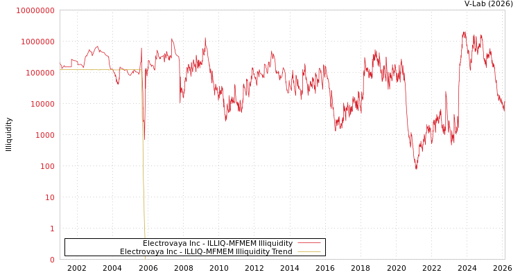 graph of Electrovaya Inc ILLIQ-MFMEM