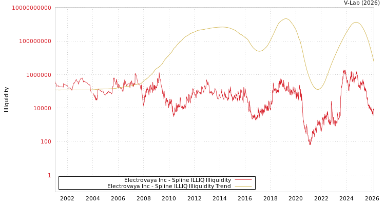 graph of Electrovaya Inc ILLIQ-SMEM